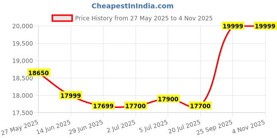 amazon.in Realme 14T 5G 8GB RAM 256GB ROM (Surf Green) Elegant Colors, Luxurious Design Amoled Display, IP69 Water Resistance Price History Graph from 27 May 2025 to 1 Nov 2025