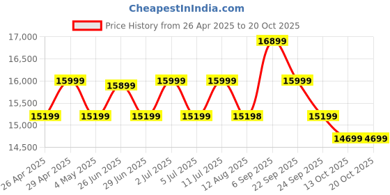 amazon.in realme 14x 5G Smartphone 8+128GB, 6.67-inch Screen, 120Hz Display, 6000mAh Battery, 80MP, MediaTek Dimensity 6300, ArmorShell Protection, IP69 Price History Graph from 26 Apr 2025 to 19 Oct 2025