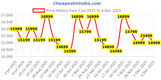 amazon.in realme 14x 5G Smartphone 8+128GB, 6.67-inch Screen, 120Hz Display, 6000mAh Battery, 80MP, MediaTek Dimensity 6300, ArmorShell Protection, IP69 Price History Graph from 3 Jul 2025 to 4 Dec 2025