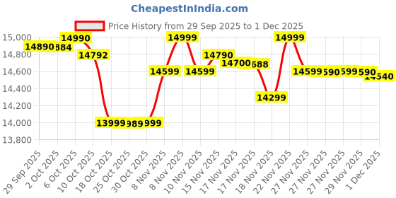 amazon.in realme 14X 5G Smartphone Dimensity 6300 6nm Chip 8GB RAM 128GB ROM 6.67 Inch HD+ IP69 Waterproof 6000mAh Battery 45W Fast Charge Support Fingerprint GPS WiFi Bluetooth (Black) Price History Graph from 29 Sep 2025 to 29 Nov 2025