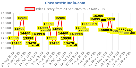 amazon.in realme 14X 5G Smartphone Dimensity 6300 6nm Chip 8GB RAM 128GB ROM 6.67 Inch HD+ IP69 Waterproof 6000mAh Battery 45W Fast Charge Support Fingerprint GPS WiFi Bluetooth (Gold) Price History Graph from 23 Sep 2025 to 27 Nov 2025