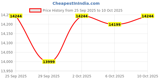 amazon.in realme 14X Smartphone 5G 6GB RAM 128GB ROM 6.67" HD+ Display 120Hz 45W SuperVOOC Charge IP69 Waterproof 50MP Camera Support Fingerprint GPS WiFi Bluetooth (Gold) Price History Graph from 25 Sep 2025 to 10 Oct 2025