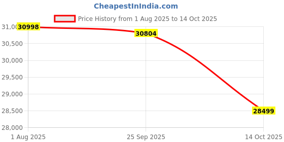 amazon.in realme 15 5G Smartphone 12+256GB Silver,144Hz HyperGlow 4D Curve Display,7000mAh Battery,80W SuperVOOC,Dual 50MP 4K Cameras,Dimensity 7300+ Chipset,IP69 Price History Graph from 1 Aug 2025 to 14 Oct 2025