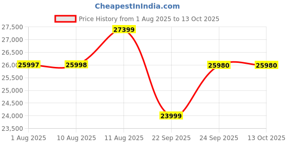 amazon.in realme 15 5G Smartphone 8+128GB Green,144Hz HyperGlow 4D Curve Display,7000mAh Battery,80W SuperVOOC,Dual 50MP 4K Cameras,Dimensity 7300+ Chipset,IP69 Price History Graph from 1 Aug 2025 to 13 Oct 2025