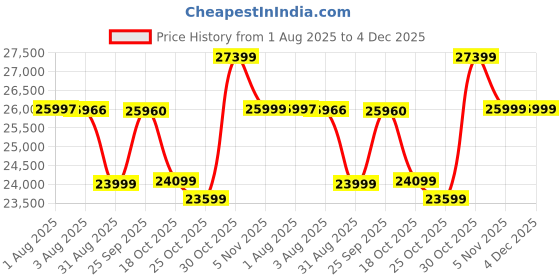 amazon.in realme 15 5G Smartphone 8+128GB Pink,144Hz HyperGlow 4D Curve Display,7000mAh Battery,80W SuperVOOC,Dual 50MP 4K Cameras,Dimensity 7300+ Chipset,IP69 Price History Graph from 1 Aug 2025 to 4 Dec 2025
