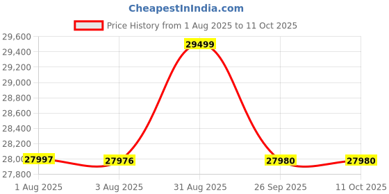 amazon.in realme 15 5G Smartphone 8+256GB Green,144Hz HyperGlow 4D Curve Display,7000mAh Battery,80W SuperVOOC,Dual 50MP 4K Cameras,Dimensity 7300+ Chipset,IP69 Price History Graph from 1 Aug 2025 to 11 Oct 2025