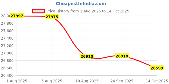 amazon.in realme 15 5G Smartphone 8+256GB Pink,144Hz HyperGlow 4D Curve Display,7000mAh Battery,80W SuperVOOC,Dual 50MP 4K Cameras,Dimensity 7300+ Chipset,IP69 Price History Graph from 1 Aug 2025 to 14 Oct 2025
