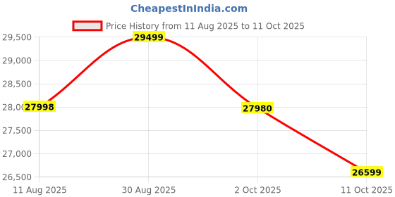 amazon.in realme 15 5G Smartphone 8+256GB Silver,144Hz HyperGlow 4D Curve Display,7000mAh Battery,80W SuperVOOC,Dual 50MP 4K Cameras,Dimensity 7300+ Chipset,IP69 Price History Graph from 11 Aug 2025 to 11 Oct 2025