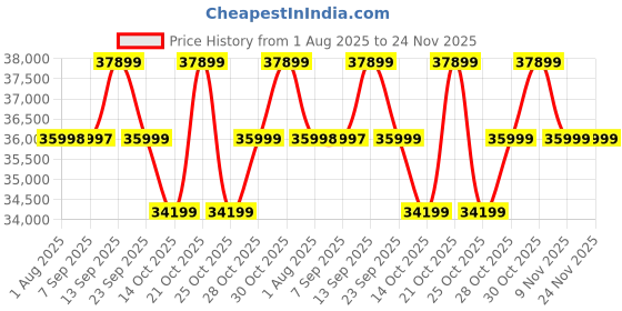 amazon.in realme 15 Pro 5G Smartphone 12+256GB Green,4K 60FPS,144Hz HyperGlow 4D Curve Display,7000mAh Battery,80W SuperVOOC, Camera Triple 50MP, Snapdragon 7 Gen 4, IP69 Price History Graph from 1 Aug 2025 to 23 Nov 2025