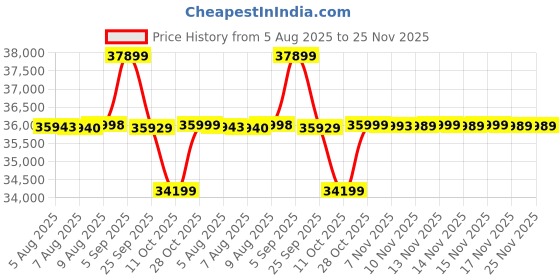 amazon.in realme 15 Pro 5G Smartphone 12+256GB Purple,4K 60FPS,144Hz HyperGlow 4D Curve Display,7000mAh Battery,80W SuperVOOC, Camera Triple 50MP, Snapdragon 7 Gen 4, IP69 Price History Graph from 5 Aug 2025 to 24 Nov 2025