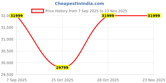 amazon.in realme 15 Pro 5G Smartphone 8+128GB Silver,4K 60FPS,144Hz HyperGlow 4D Curve Display,7000mAh Battery,80W SuperVOOC, Camera Triple 50MP, Snapdragon 7 Gen 4, IP69 Price History Graph from 7 Sep 2025 to 23 Nov 2025
