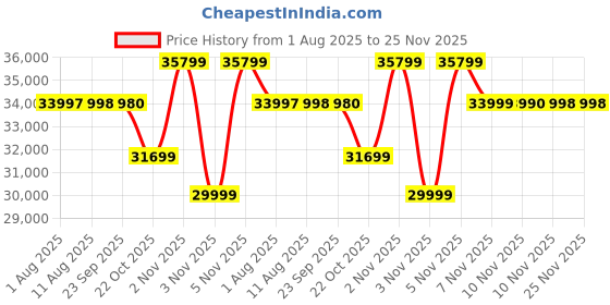 amazon.in realme 15 Pro 5G Smartphone 8+256GB Green,4K 60FPS,144Hz HyperGlow 4D Curve Display,7000mAh Battery,80W SuperVOOC, Camera Triple 50MP, Snapdragon 7 Gen 4, IP69 Price History Graph from 1 Aug 2025 to 24 Nov 2025