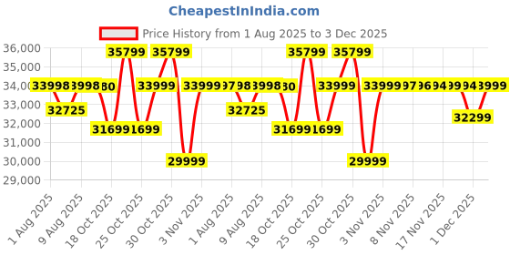 amazon.in realme 15 Pro 5G Smartphone 8+256GB Silver,4K 60FPS,144Hz HyperGlow 4D Curve Display,7000mAh Battery,80W SuperVOOC, Camera Triple 50MP, Snapdragon 7 Gen 4, IP69 Price History Graph from 1 Aug 2025 to 1 Dec 2025