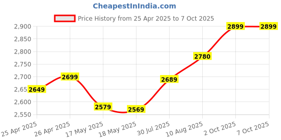 amazon.in realme Buds Air 5 Truly Wireless in Ear Earbuds with 50dB ANC, 12.4mm Mega Titanized Dynamic Bass Driver, Upto 38Hrs Battery with Fast Charging & 45ms Ultra-Low Latency for Gaming (Arctic White) Price History Graph from 25 Apr 2025 to 6 Oct 2025