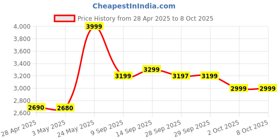 amazon.in realme Buds Air 5 Truly Wireless in Ear Earbuds with 50dB ANC, 12.4mm Mega Titanized Dynamic Bass Driver, Upto 38Hrs Battery with Fast Charging & 45ms Ultra-Low Latency for Gaming (Deep Sea Blue) Price History Graph from 28 Apr 2025 to 7 Oct 2025