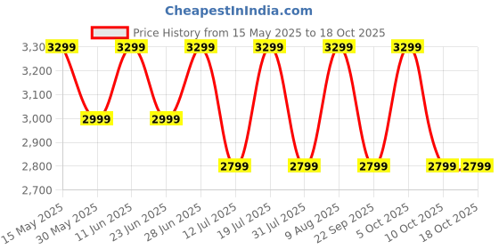 amazon.in realme Buds Air 7, 12.4mm Dynamic Bass Drivers,52Hrs Playtime, 52dB Hybrid ANC,6 Mic ENC, 45ms Low Latency, 360° Spatial Audio, Hi-Res LHDC, IP55 Dust & Water Resistant, BT v5.4(SlateGrey) Price History Graph from 15 May 2025 to 17 Oct 2025