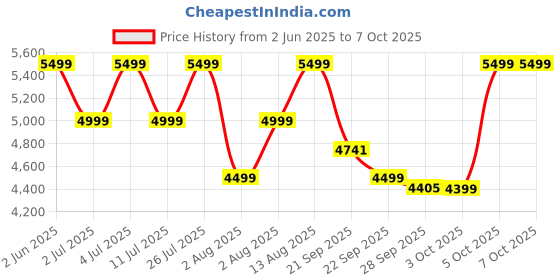 amazon.in realme Buds Air 7 Pro with Ai Live Translation,11mm+6mm Dual-dac Driver,48 Hrs Play Time,Fast Charge,53 dB ANC,LHDC,45Ms Low Latency,360° Spatial Audio,IP55 Dust & Water Resistant,BT 5.4(Fiery Red) Price History Graph from 2 Jun 2025 to 6 Oct 2025