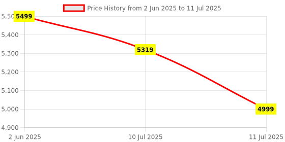 amazon.in realme Buds Air 7 Pro with Ai Live Translation,11mm+6mm Dual-dac Driver,48 Hrs Playtime,53 dB ANC,LHDC,45Ms Low Latency,360° Spatial Audio,IP55 Dust & Water Resistant,BT 5.4 (Metallic Grey) Price History Graph from 2 Jun 2025 to 11 Jul 2025