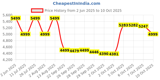 amazon.in realme Buds Air 7 Pro with Ai Live Translation,11mm+6mm Dual-dac Driver,48 Hrs Playtime,53 dB ANC,LHDC,45Ms Low Latency,360° Spatial Audio,IP55 Dust & Water Resistant,BT 5.4 (Racing Green) Price History Graph from 2 Jun 2025 to 7 Oct 2025