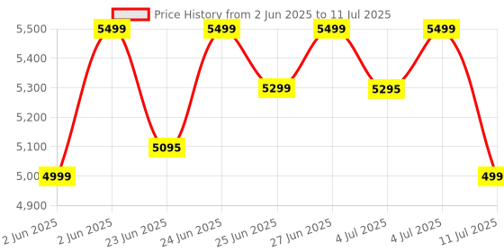 amazon.in realme Buds Air 7 Pro with Ai Live Translation,11mm+6mm Dual-dac Driver,48 Hrs Playtime,53 dB ANC,LHDC,45Ms Low Latency,360° Spatial Audio,IP55 Dust & Water Resistant,BT 5.4(Glory Beige) Price History Graph from 2 Jun 2025 to 11 Jul 2025