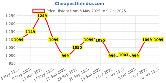 amazon.in realme Buds T01 Truly Wireless in Ear Earbuds with AI ENC for Calls, 13mm Dynamic Driver, Upto 28Hrs Battery,88mm Latency,Bluetooth V5.4 & Google Fast Pair (Black) Price History Graph from 3 May 2025 to 9 Oct 2025
