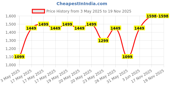 amazon.in realme Buds T110 Bluetooth Truly Wireless in Ear Earbuds with mic, AI ENC for Calls, Google Fast Pair, 38 Hours Total Playback with Fast Charging and Low Latency Gaming Mode (Pop White) Price History Graph from 3 May 2025 to 18 Nov 2025