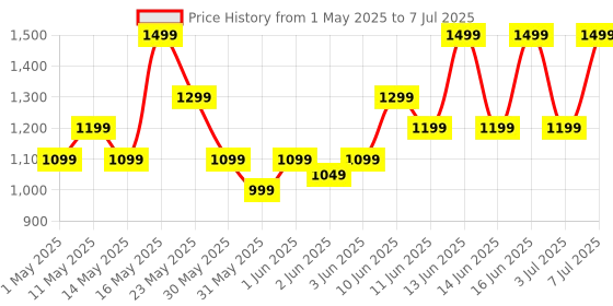 amazon.in realme Buds T110 Bluetooth Truly Wireless in Ear Earbuds with mic, AI ENC for Calls, Google Fast Pair, 38 Hours Total Playback with Fast Charging and Low Latency Gaming Mode (Punk Black) realme Price History Graph from 1 May 2025 to 7 Jul 2025