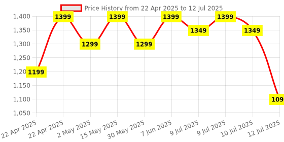 amazon.in realme Buds T200 Lite Bluetooth in Ear Earbuds,4 Mic, AI ENC for Calls,48 Hours Total Playback with Fast Charging and Low Latency Gaming TWS,Google Fast Pair, with mic (Volt Black) realme Price History Graph from 22 Apr 2025 to 12 Jul 2025