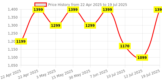 amazon.in realme Buds T200 Lite Bluetooth in Ear Earbuds,4 Mic, AI ENC for Calls,48 Hours Total Playback with Fast Charging and Ultra Low Latency Gaming TWS,Google Fast Pair,with mic (Aurora Purple) realme Price History Graph from 22 Apr 2025 to 12 Jul 2025