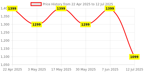 amazon.in realme Buds T200 Lite Bluetooth in Ear Earbuds,4 Mic, AI ENC for Calls,48 Hours Total Playback with Fast Charging and Ultra Low Latency Gaming TWS,Google Fast Pair,with mic (Storm Grey) realme Price History Graph from 22 Apr 2025 to 12 Jul 2025