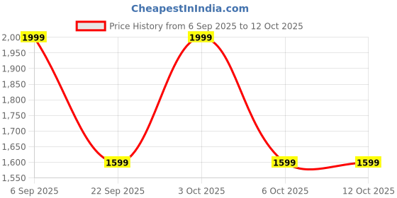 amazon.in realme Buds T200 True Wireless Earbuds with Hi-Res Audio, 12.4mm Dynamic Bass Drivers, 32 dB ANC, Quad Mic, 45ms Latency, Upto 50 Hrs Playback, Fast Charge, IP55 Rated, BT 5.4 (Mystic Grey) Price History Graph from 6 Sep 2025 to 12 Oct 2025