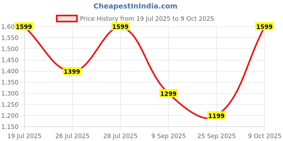 amazon.in realme Buds T200x True Wireless Earbuds with 12.4mm Dynamic Bass Drivers, 25 dB ANC, Quad Mic, 45ms Latency, Upto 48 Hrs Playback, Fast Charge, IP55 Rated, BT 5.4 (Moonlight White) Price History Graph from 19 Jul 2025 to 9 Oct 2025