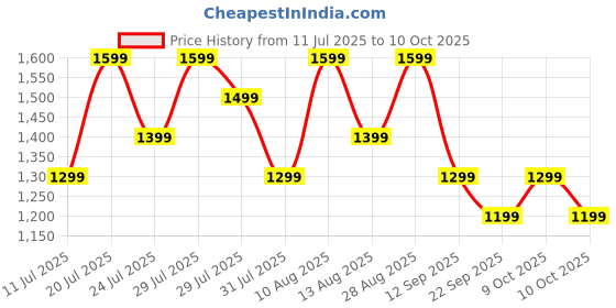 amazon.in realme Buds T200x True Wireless Earbuds with 12.4mm Dynamic Bass Drivers, 25 dB ANC, Quad Mic, 45ms Latency, Upto 48 Hrs Playback, Fast Charge, IP55 Rated, BT 5.4 (Pure Black) Price History Graph from 11 Jul 2025 to 10 Oct 2025