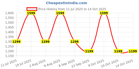 amazon.in realme Buds T200x True Wireless Earbuds with 12.4mm Dynamic Bass Drivers, 25 dB ANC, Quad Mic, 45ms Latency, Upto 48 Hrs Playback, Fast ChargeIP55 Rated, BT 5.4 (Frost Blue) Price History Graph from 11 Jul 2025 to 13 Oct 2025