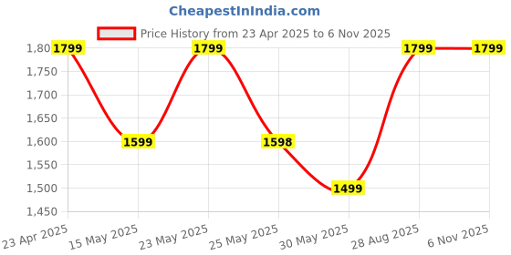 amazon.in realme Buds Wireless 3 in Ear Bluetooth Headphones,30dB ANC, Spatial Audio,13.6mm Dynamic Bass Driver,Upto 40 Hours Playback, Fast Charging, 45ms Low Latency for Gaming,Dual Device Connection (Black) realme Price History Graph from 23 Apr 2025 to 6 Nov 2025