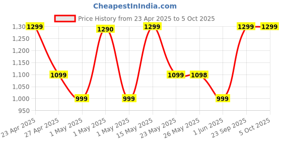 amazon.in realme Buds Wireless 3 Neo in Ear Bluetooth Neckband with 13.4 Mm Dynamic Bass Boost Driver,Upto 32 Hours Playback,Fast Charge, Ai Enc,45Ms Low Latency,Ip55 Dust&Water Resistannt&Bluetooth V 5.4,Blue Price History Graph from 23 Apr 2025 to 5 Oct 2025