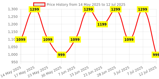 amazon.in realme Buds Wireless 3 Neo in Ear Bluetooth Neckband with 13.4 Mm Dynamic Bass Boost Driver,Upto 32 Hours Playback,Fast Charge,Ai Enc,45Ms Low Latency,Ip55 Dust&Water Resistannt&Bluetooth V 5.4 Blue realme Price History Graph from 14 May 2025 to 12 Jul 2025