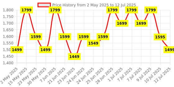amazon.in realme Buds Wireless 5 ANC in Ear Bluetooth Headphones,50dB ANC, 13.6mm Dynamic Bass Driver,360? Spatial Audio,45ms Low Latency,Upto 38hrs Playback,IP55 Rating,Dual Device Connection (Dawn Silver) realme Price History Graph from 2 May 2025 to 12 Jul 2025
