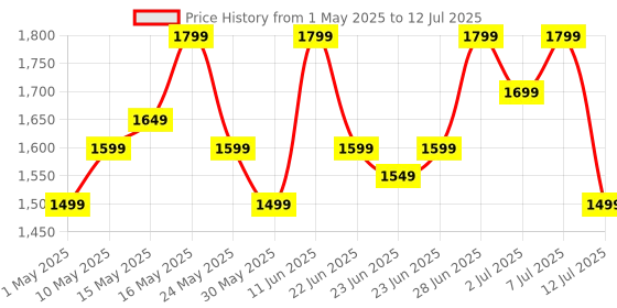 amazon.in realme Buds Wireless 5 ANC in Ear Bluetooth Headphones,50dB ANC, 13.6mm Dynamic Bass Driver,360° Spatial Audio,45ms Low Latency,Upto 38hrs Playback,IP55 Rating,Dual Device Connection (Midnight Black) realme Price History Graph from 1 May 2025 to 12 Jul 2025