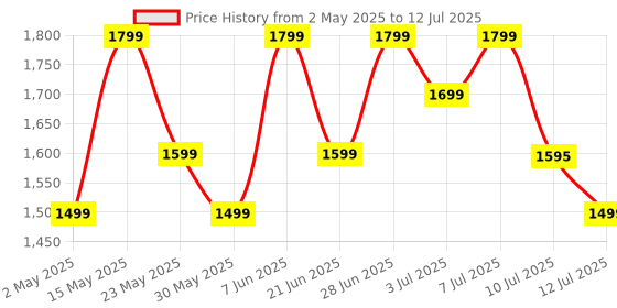 amazon.in realme Buds Wireless 5 ANC in Ear Bluetooth Headphones,50dB ANC, 13.6mm Dynamic Bass Driver,360? Spatial Audio,45ms Low Latency,Upto 38hrs Playback,IP55 Rating,Dual Device Connection(Twilight Purple) Price History Graph from 2 May 2025 to 12 Jul 2025