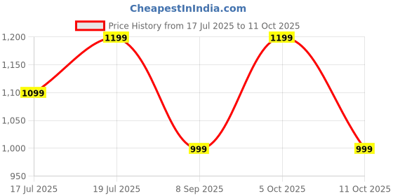 amazon.in realme Buds Wireless 5 Lite in Ear Bluetooth Neckband with 12.4 mm Dynamic Bass Boost Driver,Upto 35 Hours Playback,45ms Low Latency,IP55 Dust & Water Resistant, Bluetooth V5.4 (Haze Blue) Price History Graph from 17 Jul 2025 to 11 Oct 2025