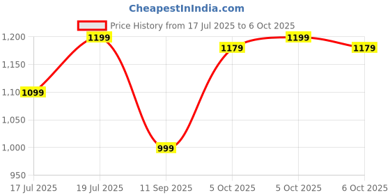 amazon.in realme Buds Wireless 5 Lite in Ear Bluetooth Neckband with 12.4 mm Dynamic Bass Boost Driver,Upto 35 Hours Playback,45ms Low Latency,IP55 Dust & Water Resistant, Bluetooth V5.4 (Void Black) Price History Graph from 17 Jul 2025 to 6 Oct 2025