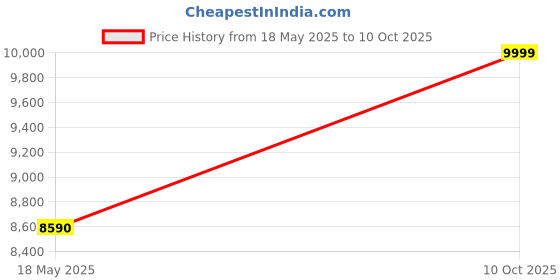 amazon.in realme C31 (Dark Green, 4GB+64GB) Octa-core Processor | 13MP AI Triple Camera, Medium Price History Graph from 18 May 2025 to 10 Oct 2025