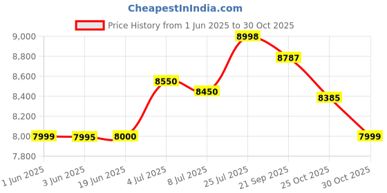 amazon.in realme C35, Glowing Black (4GB, 128GB) Price History Graph from 1 Jun 2025 to 30 Oct 2025