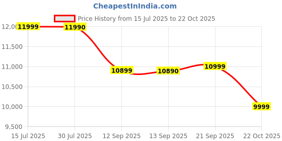 amazon.in realme C63 5G (Forest Green, 4GB RAM, 128GB Storage) Price History Graph from 15 Jul 2025 to 22 Oct 2025