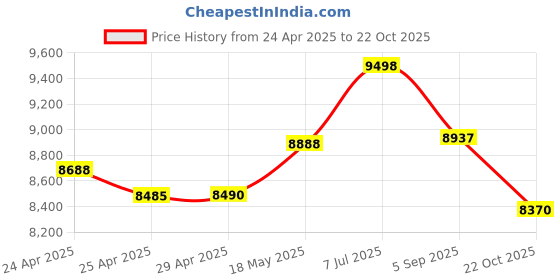 amazon.in realme C63 Jade Green 4GB 128GB Price History Graph from 24 Apr 2025 to 22 Oct 2025