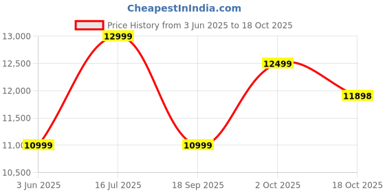 amazon.in realme C67 5G (Sunny Oasis, 128 GB) (4 GB RAM) Price History Graph from 3 Jun 2025 to 18 Oct 2025