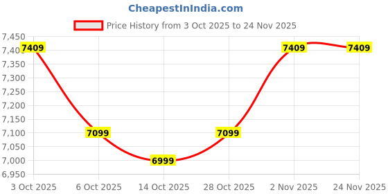 amazon.in realme C71 Smartphone 6.74 inch Display 64GB ROM 4GB RAM 6300mAh Battery, Dual 4G SIM Support Fingerprint GPS WiFi (Blue) Price History Graph from 3 Oct 2025 to 23 Nov 2025