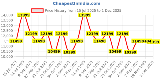 amazon.in realme C73 5G Smartphone 4+128GB Onyx Black, 6.67-inch Screen, 120Hz Display,6000mAh Battery, 40MP Camera, MediaTek Dimensity 6300 Processor, IP64 Price History Graph from 15 Jul 2025 to 1 Dec 2025