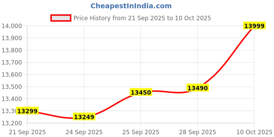 amazon.in realme C75 5G Smartphone Android 15 6GB RAM 128GB ROM Display 6.67" FHD 120Hz 6000mAh Battery 45W Charge Dual SIM Support AI Camera Fingerprint WiFi GPS (White) Price History Graph from 21 Sep 2025 to 10 Oct 2025